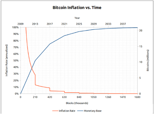 Bitcoin Halving Monetary Inflation