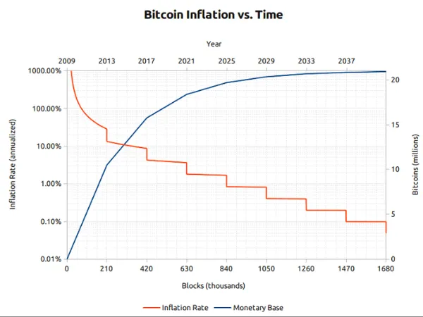 Monetary Inflation của Bitcoin Halving