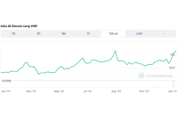 Biểu đồ tỷ giá đồng Siacoin 2020 CoinMarketCap
