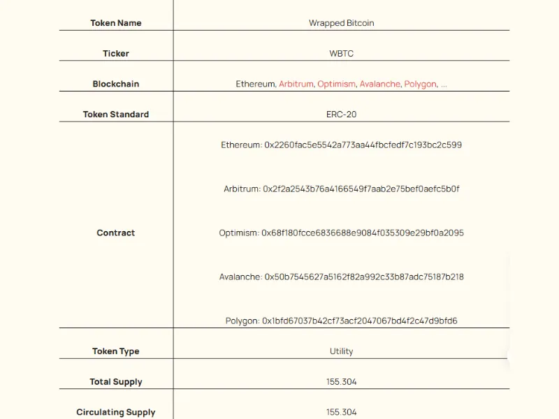 A complete overview table of what is wrapped Bitcoin (wBTC)