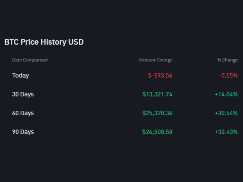 Bitcoin Price History in US Dollars