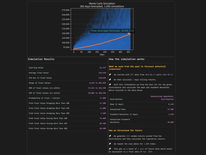 Bitcoin Price Prediction Using the Monte Carlo Method