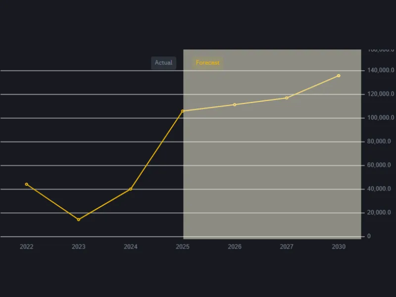 Bitcoin price prediction