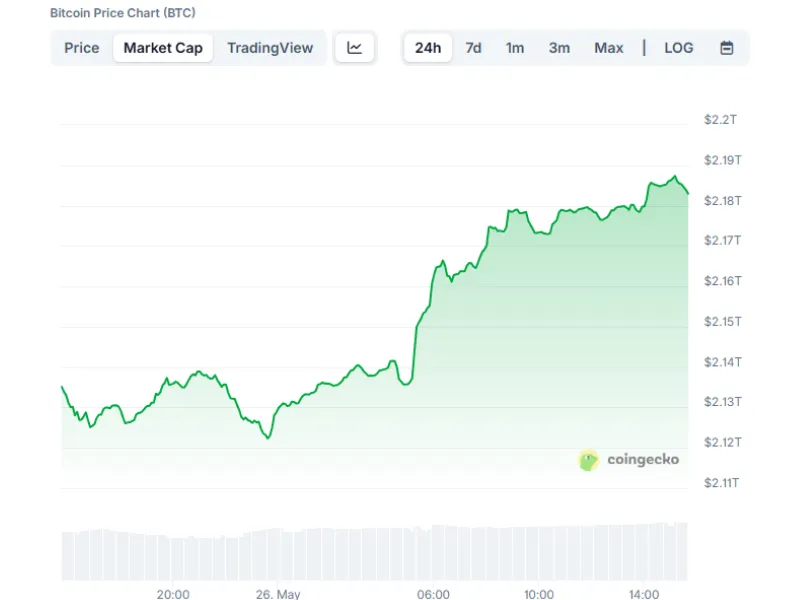 Bitcoin’s Market Cap update