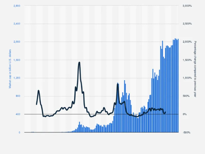 Bitcoins Market Cap’s History