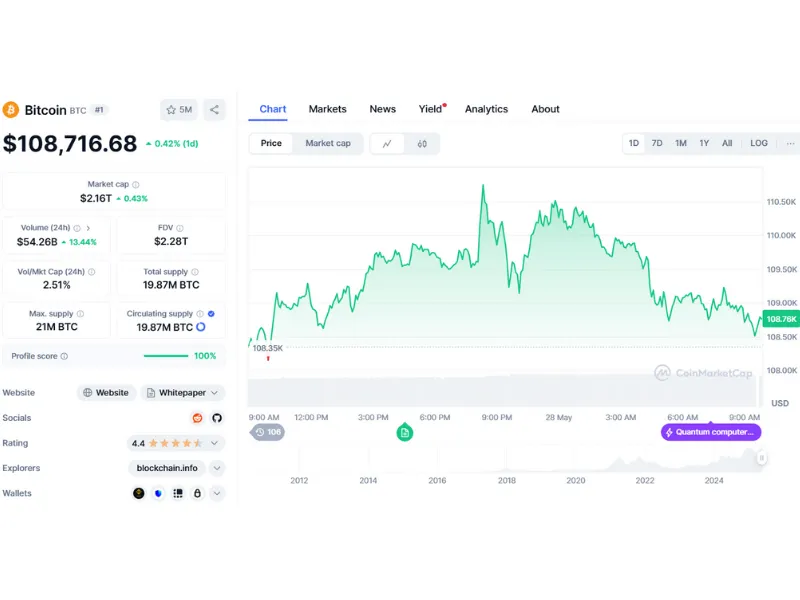 Bitcoin's current market cap