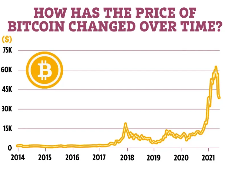Bitcoin’s price can change drastically in a short time