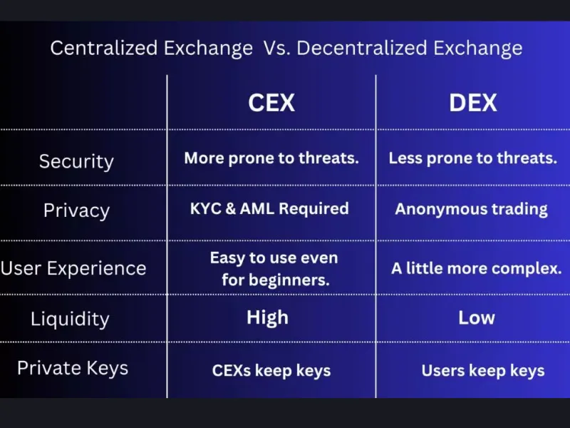 Compare wBTC storage