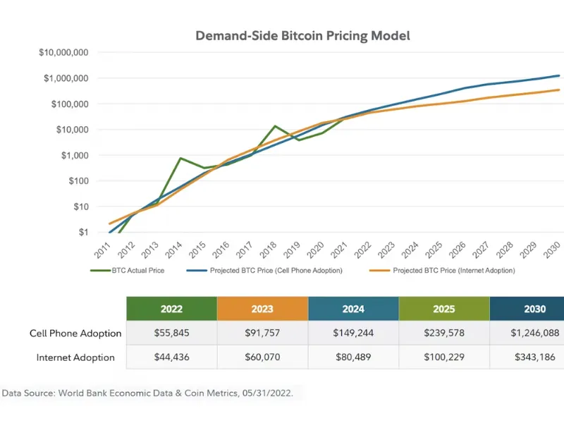 Fidelity’s Bold Projection for Potential Bitcoin Price