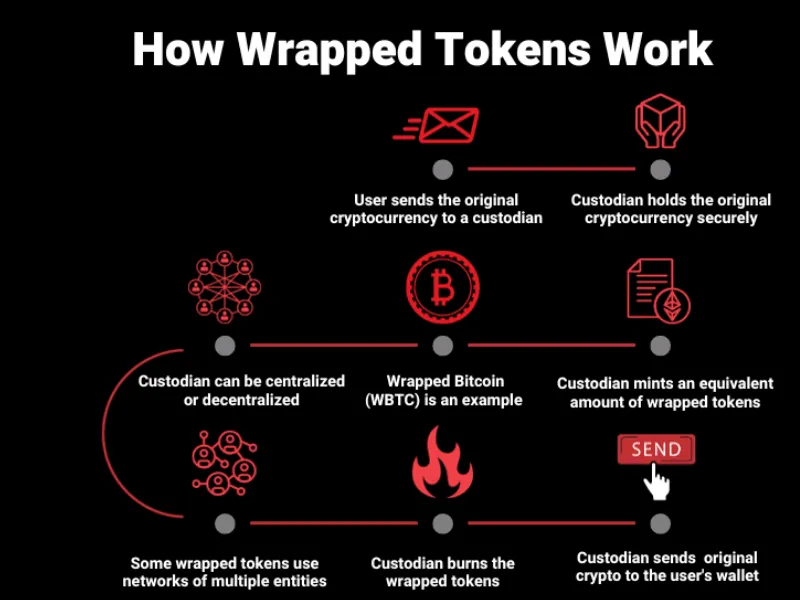 How does wBTC work?