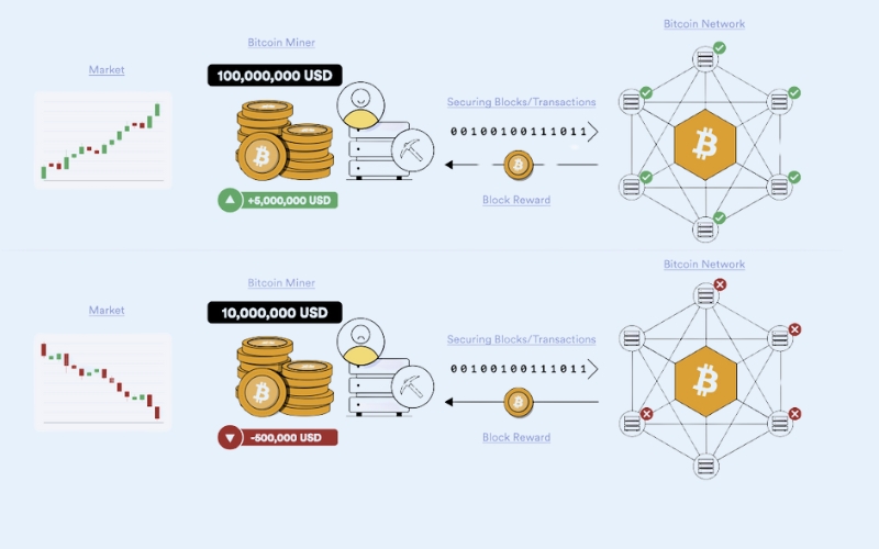 Instead of your Bitcoin sitting idle, these methods allow it to potentially earn interest or other rewards over time