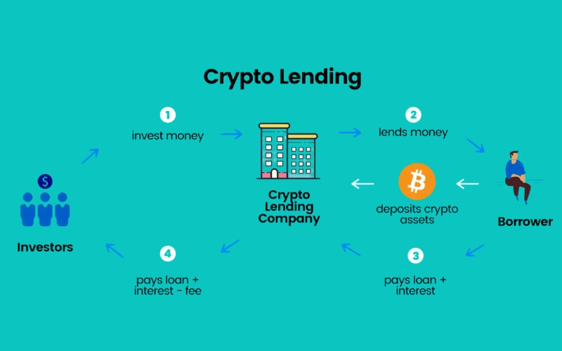Lending your Bitcoin to borrowers through CeFi or DeFi platforms to earn interest