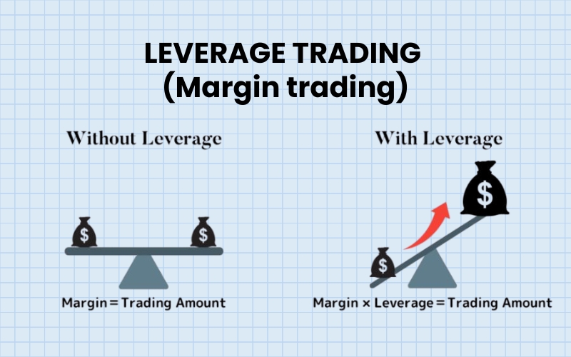 Leverage trading, also known as margin trading, is a method of amplifying potential profits (and losses)