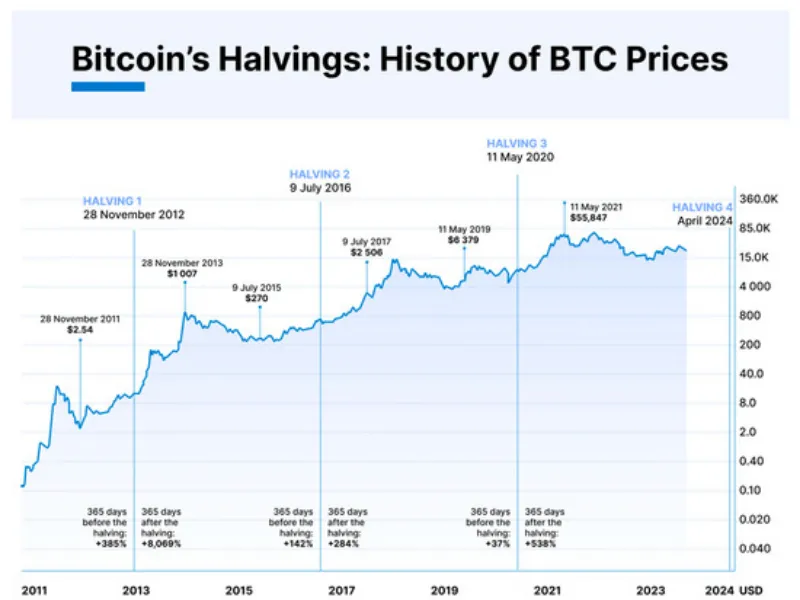 Understanding What is the Bitcoin Halving – A Key Event for Bitcoin Investors