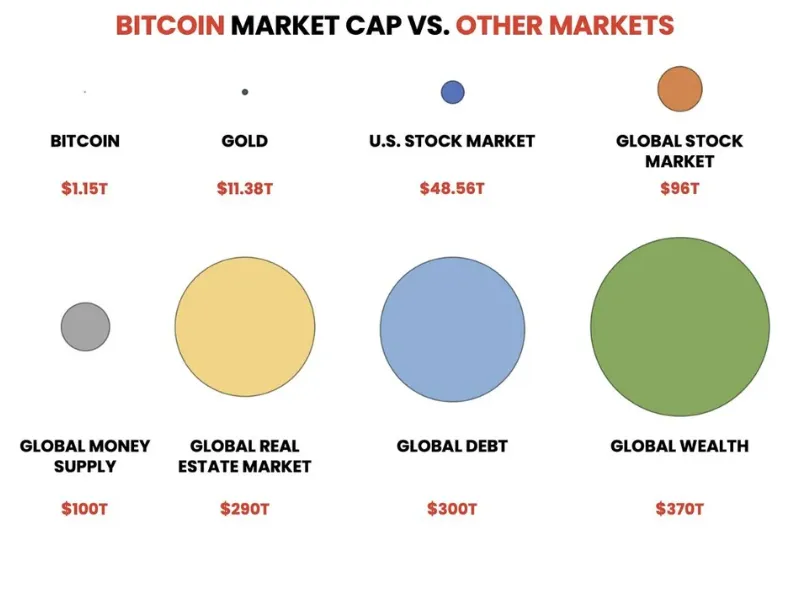 What is Bitcoins Market Cap