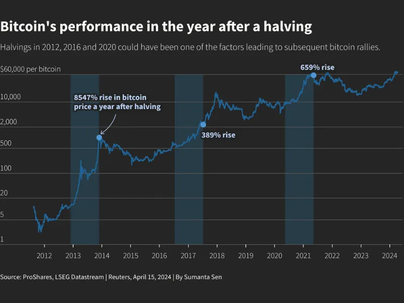 What is the Bitcoin halving in 2020