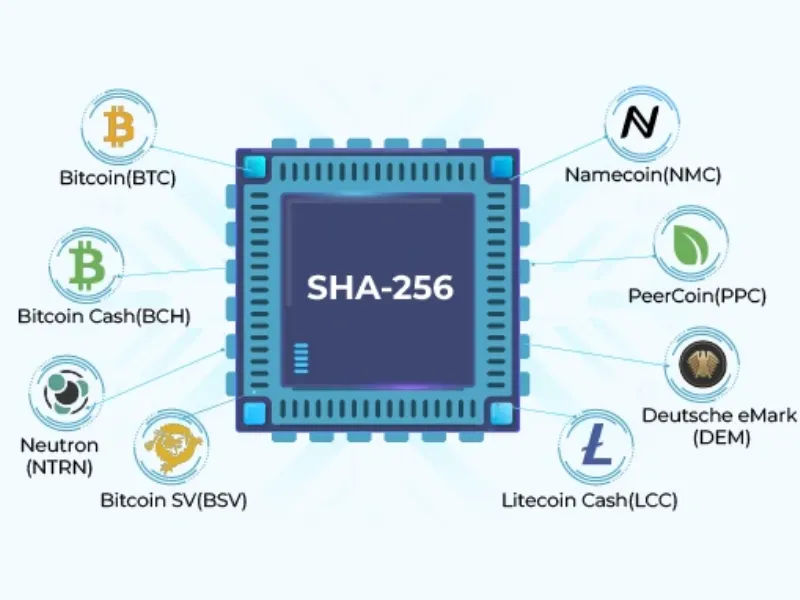 What is the algorithm used for Bitcoin mining