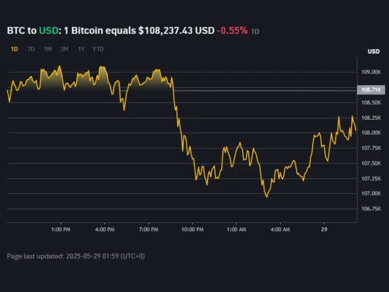 What is the current Bitcoin price in US Dollars: Bitcoin price chart