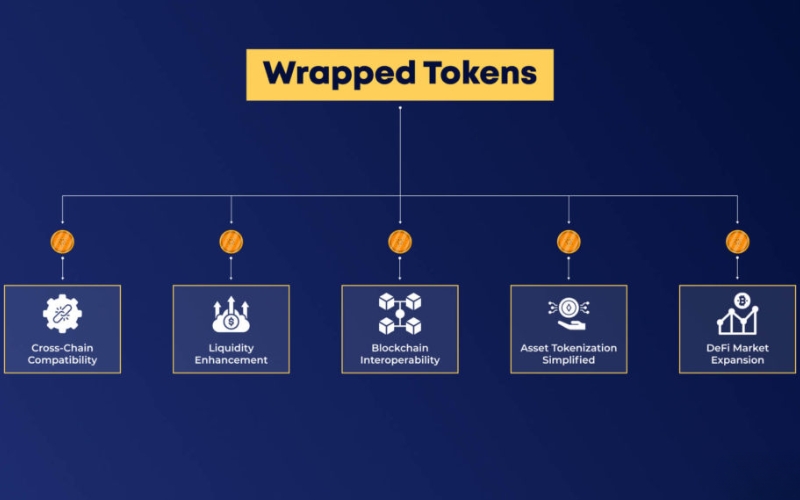 Wrapping_ your native Bitcoin to create a tokenized version that can be used on other blockchains