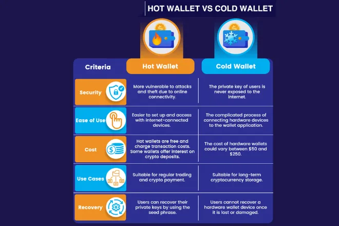 Bitcoin Wallets: Hot wallets and Cold wallets