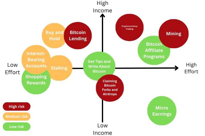 Comparison of how to earn Bitcoins