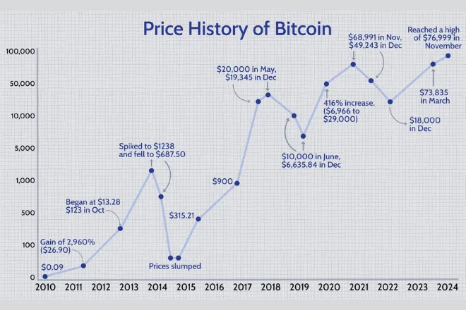 How Safe Is Bitcoin as an Investment: Example of Bitcoin’s value in 2022