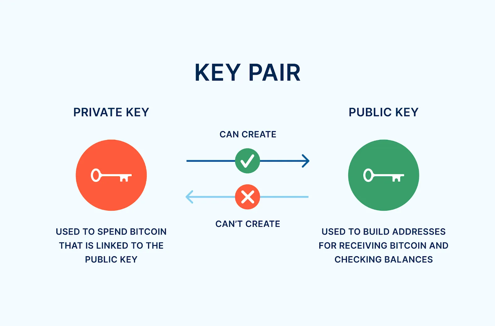 How bitcoin works: Public key vs Private key