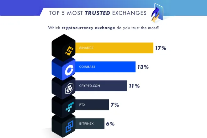 The Most Trusted Exchange to Buy Bitcoin Safely