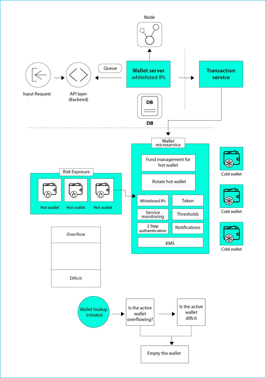 Operating Diagram of Hot Wallet and Cold Wallet in the System