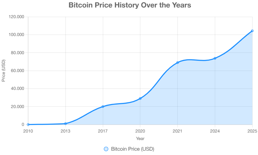 Historical price trends