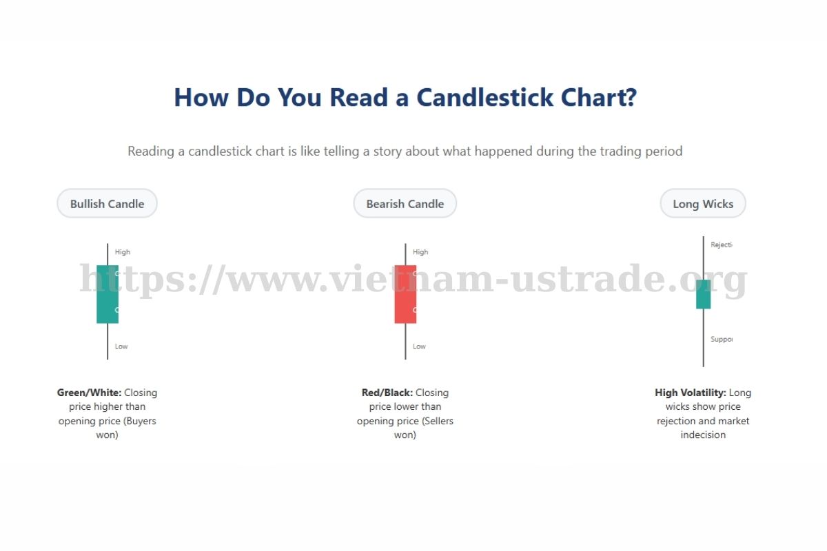 Reading candlestick chart step by step