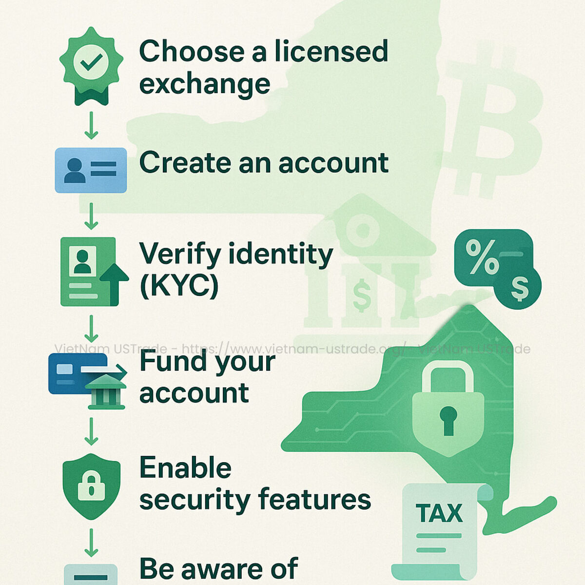 Step-by-step infographic for safely using licensed crypto exchanges in New York with KYC and funding rules