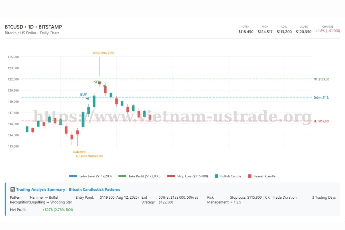 Trading Example with Candlestick Analysis