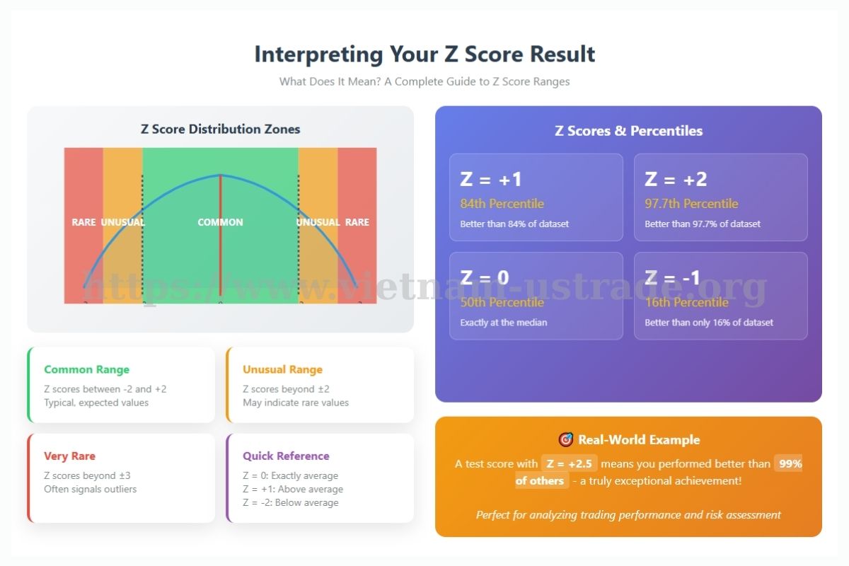 Interpreting Your Z Score Result